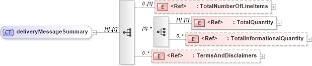 XSD Diagram of deliveryMessageSummary in schema papinetcommondefsv2r40_xsd (papiNet - e-business standard for the paper and forest industry)
