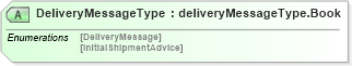 XSD Diagram of DeliveryMessageType in schema deliverymessagebookv2r40_xsd (papiNet - e-business standard for the paper and forest industry)