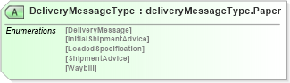 XSD Diagram of DeliveryMessageType in schema deliverymessagev2r40_xsd (papiNet - e-business standard for the paper and forest industry)