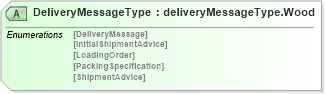XSD Diagram of DeliveryMessageType in schema deliverymessagewoodv2r40_xsd (papiNet - e-business standard for the paper and forest industry)