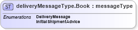XSD Diagram of deliveryMessageType.Book in schema papinetcommondefsv2r40_xsd (papiNet - e-business standard for the paper and forest industry)
