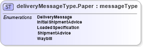 XSD Diagram of deliveryMessageType.Paper in schema papinetcommondefsv2r40_xsd (papiNet - e-business standard for the paper and forest industry)