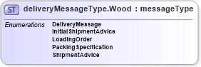 XSD Diagram of deliveryMessageType.Wood in schema papinetcommondefsv2r40_xsd (papiNet - e-business standard for the paper and forest industry)