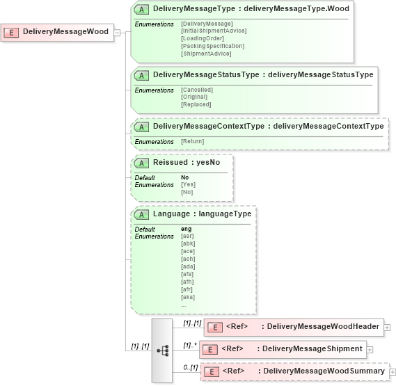 XSD Diagram of DeliveryMessageWood in schema deliverymessagewoodv2r40_xsd (papiNet - e-business standard for the paper and forest industry)