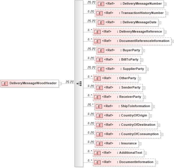 XSD Diagram of DeliveryMessageWoodHeader in schema deliverymessagewoodv2r40_xsd (papiNet - e-business standard for the paper and forest industry)