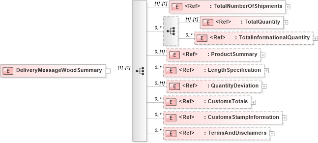 XSD Diagram of DeliveryMessageWoodSummary in schema deliverymessagewoodv2r40_xsd (papiNet - e-business standard for the paper and forest industry)