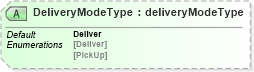 XSD Diagram of DeliveryModeType in schema papinetcommondefsv2r40_xsd (papiNet - e-business standard for the paper and forest industry)