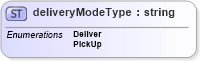 XSD Diagram of deliveryModeType in schema papinetcommondefsv2r40_xsd (papiNet - e-business standard for the paper and forest industry)