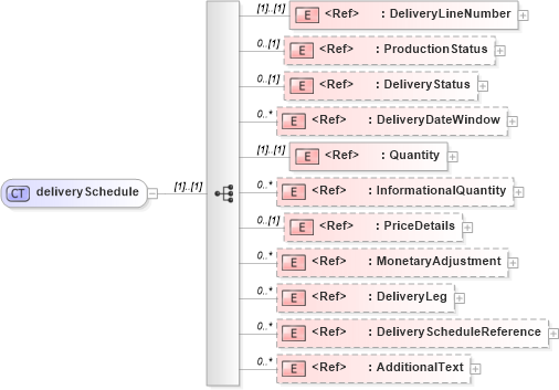 XSD Diagram of deliverySchedule in schema papinetcommondefsv2r40_xsd (papiNet - e-business standard for the paper and forest industry)