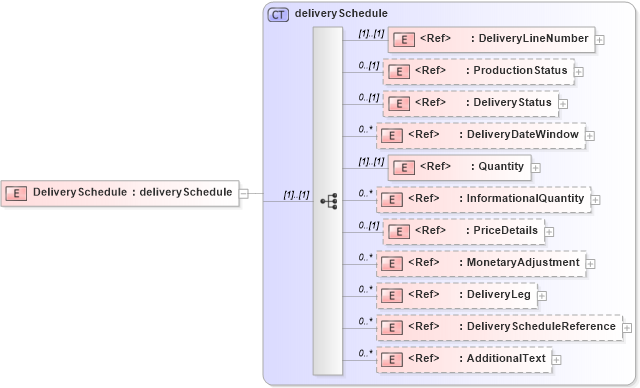 XSD Diagram of DeliverySchedule in schema papinetcommondefsv2r40_xsd (papiNet - e-business standard for the paper and forest industry)