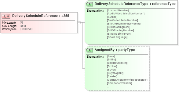 XSD Diagram of DeliveryScheduleReference in schema papinetcommondefsv2r40_xsd (papiNet - e-business standard for the paper and forest industry)