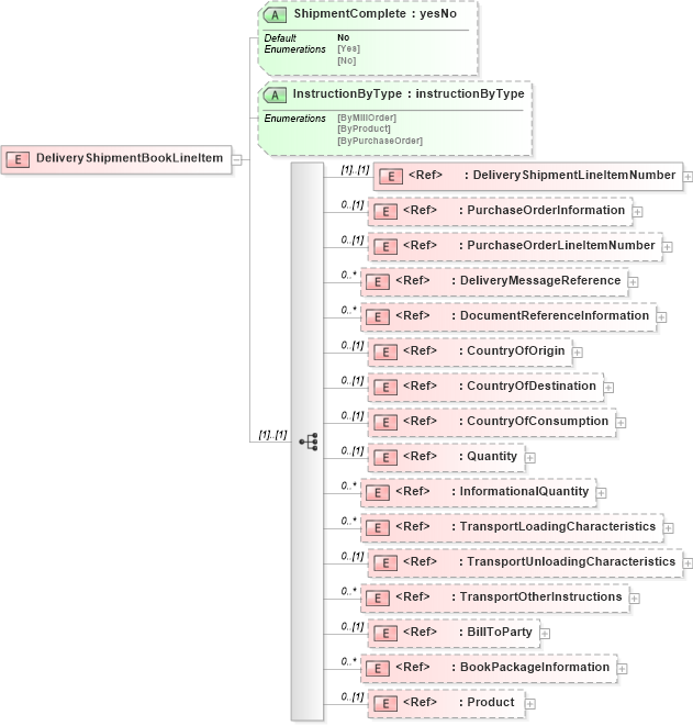 XSD Diagram of DeliveryShipmentBookLineItem in schema deliverymessagebookv2r40_xsd (papiNet - e-business standard for the paper and forest industry)