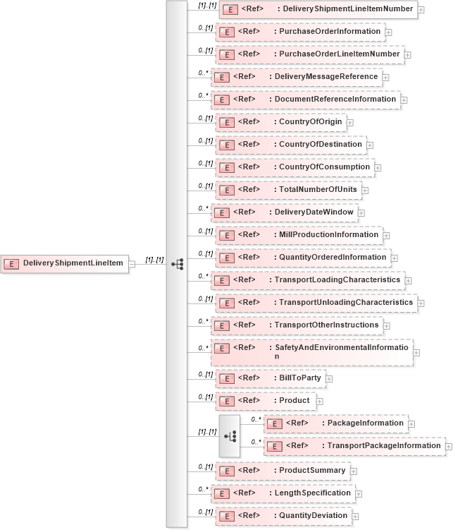 XSD Diagram of DeliveryShipmentLineItem in schema deliverymessagewoodv2r40_xsd (papiNet - e-business standard for the paper and forest industry)
