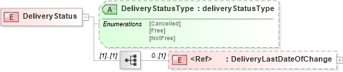 XSD Diagram of DeliveryStatus in schema papinetcommondefsv2r40_xsd (papiNet - e-business standard for the paper and forest industry)