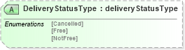 XSD Diagram of DeliveryStatusType in schema papinetcommondefsv2r40_xsd (papiNet - e-business standard for the paper and forest industry)