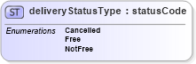 XSD Diagram of deliveryStatusType in schema papinetcommondefsv2r40_xsd (papiNet - e-business standard for the paper and forest industry)