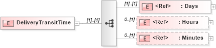 XSD Diagram of DeliveryTransitTime in schema papinetcommondefsv2r40_xsd (papiNet - e-business standard for the paper and forest industry)