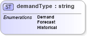 XSD Diagram of demandType in schema papinetcommondefsv2r40_xsd (papiNet - e-business standard for the paper and forest industry)
