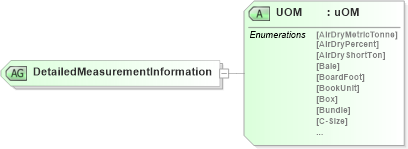 XSD Diagram of DetailedMeasurementInformation in schema papinetcommondefsv2r40_xsd (papiNet - e-business standard for the paper and forest industry)