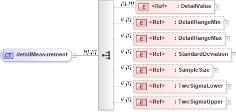 XSD Diagram of detailMeasurement in schema papinetcommondefsv2r40_xsd (papiNet - e-business standard for the paper and forest industry)