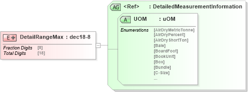 XSD Diagram of DetailRangeMax in schema papinetcommondefsv2r40_xsd (papiNet - e-business standard for the paper and forest industry)