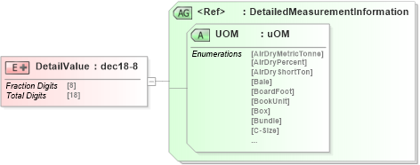 XSD Diagram of DetailValue in schema papinetcommondefsv2r40_xsd (papiNet - e-business standard for the paper and forest industry)