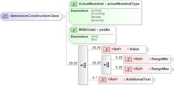 XSD Diagram of dimensionConstructionClass in schema papinetcommondefsv2r40_xsd (papiNet - e-business standard for the paper and forest industry)