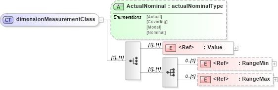 XSD Diagram of dimensionMeasurementClass in schema papinetcommondefsv2r40_xsd (papiNet - e-business standard for the paper and forest industry)