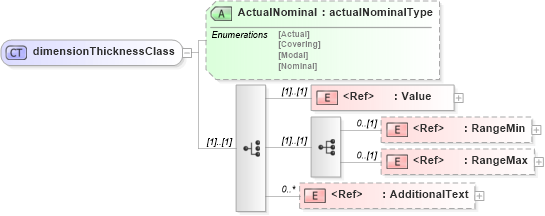 XSD Diagram of dimensionThicknessClass in schema papinetcommondefsv2r40_xsd (papiNet - e-business standard for the paper and forest industry)