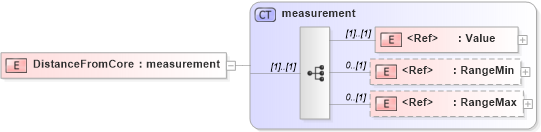 XSD Diagram of DistanceFromCore in schema papinetcommondefsv2r40_xsd (papiNet - e-business standard for the paper and forest industry)