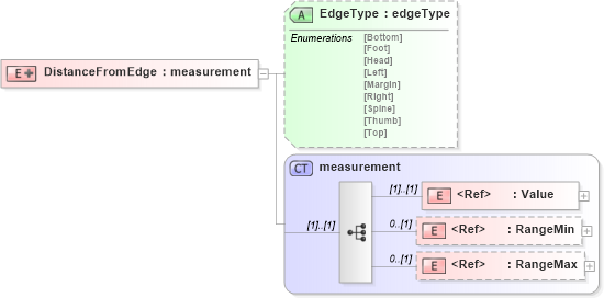 XSD Diagram of DistanceFromEdge in schema papinetcommondefsv2r40_xsd (papiNet - e-business standard for the paper and forest industry)