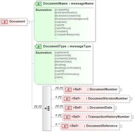 XSD Diagram of Document in schema papinetcommondefsv2r40_xsd (papiNet - e-business standard for the paper and forest industry)