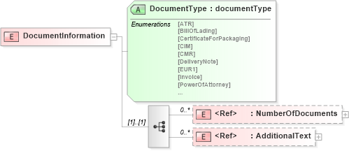 XSD Diagram of DocumentInformation in schema papinetcommondefsv2r40_xsd (papiNet - e-business standard for the paper and forest industry)