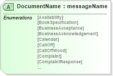 XSD Diagram of DocumentName in schema papinetcommondefsv2r40_xsd (papiNet - e-business standard for the paper and forest industry)
