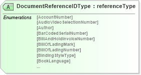 XSD Diagram of DocumentReferenceIDType in schema papinetcommondefsv2r40_xsd (papiNet - e-business standard for the paper and forest industry)