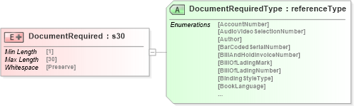XSD Diagram of DocumentRequired in schema papinetcommondefsv2r40_xsd (papiNet - e-business standard for the paper and forest industry)