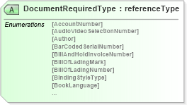 XSD Diagram of DocumentRequiredType in schema papinetcommondefsv2r40_xsd (papiNet - e-business standard for the paper and forest industry)