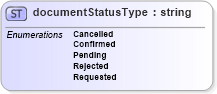 XSD Diagram of documentStatusType in schema papinetcommondefsv2r40_xsd (papiNet - e-business standard for the paper and forest industry)