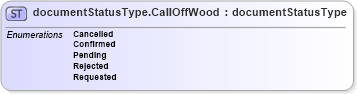 XSD Diagram of documentStatusType.CallOffWood in schema papinetcommondefsv2r40_xsd (papiNet - e-business standard for the paper and forest industry)
