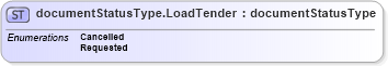 XSD Diagram of documentStatusType.LoadTender in schema papinetcommondefsv2r40_xsd (papiNet - e-business standard for the paper and forest industry)