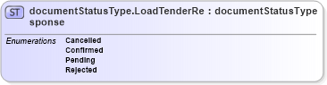 XSD Diagram of documentStatusType.LoadTenderResponse in schema papinetcommondefsv2r40_xsd (papiNet - e-business standard for the paper and forest industry)