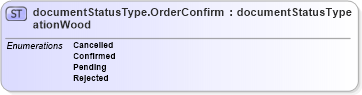 XSD Diagram of documentStatusType.OrderConfirmationWood in schema papinetcommondefsv2r40_xsd (papiNet - e-business standard for the paper and forest industry)