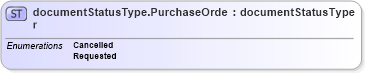 XSD Diagram of documentStatusType.PurchaseOrder in schema papinetcommondefsv2r40_xsd (papiNet - e-business standard for the paper and forest industry)