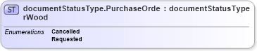 XSD Diagram of documentStatusType.PurchaseOrderWood in schema papinetcommondefsv2r40_xsd (papiNet - e-business standard for the paper and forest industry)
