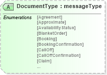 XSD Diagram of DocumentType in schema papinetcommondefsv2r40_xsd (papiNet - e-business standard for the paper and forest industry)