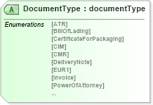 XSD Diagram of DocumentType in schema papinetcommondefsv2r40_xsd (papiNet - e-business standard for the paper and forest industry)