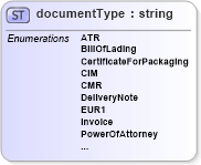 XSD Diagram of documentType in schema papinetcommondefsv2r40_xsd (papiNet - e-business standard for the paper and forest industry)