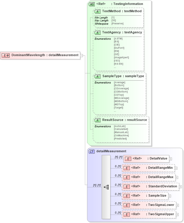 XSD Diagram of DominantWavelength in schema papinetcommondefsv2r40_xsd (papiNet - e-business standard for the paper and forest industry)