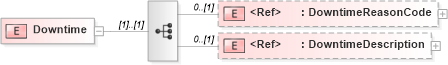 XSD Diagram of Downtime in schema papinetcommondefsv2r40_xsd (papiNet - e-business standard for the paper and forest industry)