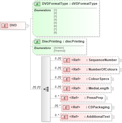 XSD Diagram of DVD in schema papinetcommondefsv2r40_xsd (papiNet - e-business standard for the paper and forest industry)